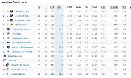 西部nba最新排名前十_西部nba排名表